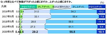 グラフ5（出所：日本銀行「生活意識に関するアンケート調査」）