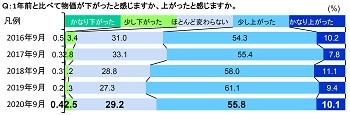 グラフ5(出所:日本銀行「生活意識に関するアンケート調査」)