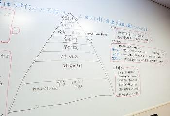 ミーティングのあとが残る会議室のホワイトボード
