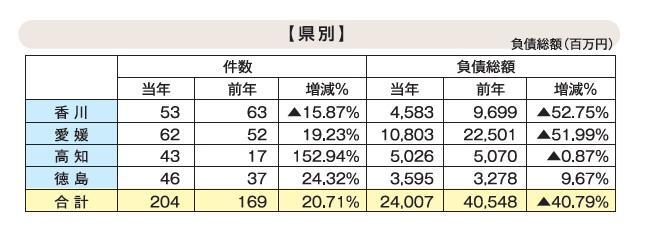 倒産件数は前年同期比35件増、過去10年との比較で最多～四国地区