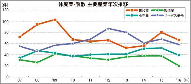 東京商工リサーチ調べ