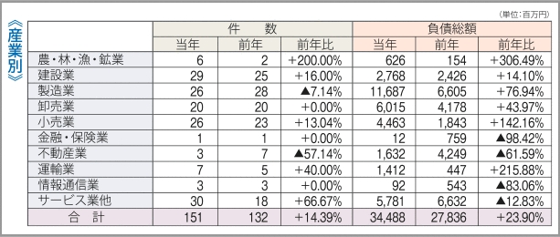 東京商工リサーチ調べ