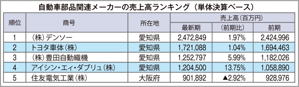 東京商工リサーチ調べ