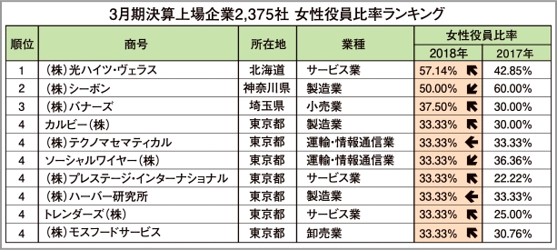 東京商工リサーチ調べ