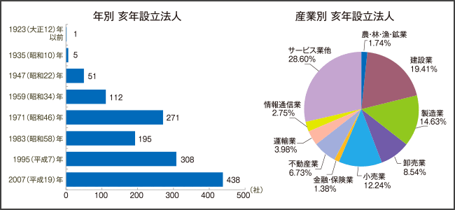 東京商工リサーチ調べ